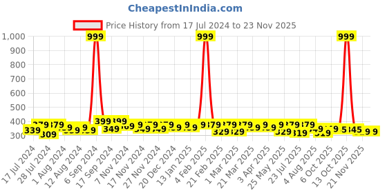 myntra.com RISH Boys Graphic Printed Regular Fit T-shirt rish Price History Graph from 17 Jul 2024 to 21 Nov 2025