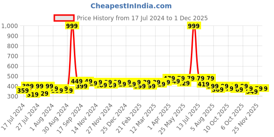 myntra.com RISH Boys Graphic Printed Round Neck Regular T-shirt rish Price History Graph from 17 Jul 2024 to 1 Dec 2025
