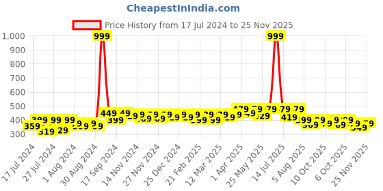 myntra.com RISH Boys Graphic Printed Round Neck Regular T-shirt rish Price History Graph from 17 Jul 2024 to 25 Nov 2025