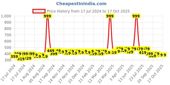 myntra.com RISH Boys Graphic Printed Round Neck Regular T-shirt rish Price History Graph from 17 Jul 2024 to 17 Oct 2025