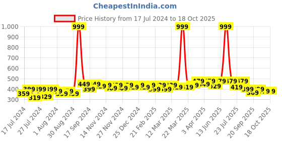 myntra.com RISH Boys Graphic Printed Round Neck Regular T-shirt rish Price History Graph from 17 Jul 2024 to 17 Oct 2025