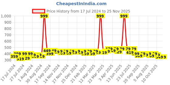 myntra.com RISH Boys Graphic Printed Round Neck Regular T-shirt rish Price History Graph from 17 Jul 2024 to 24 Nov 2025