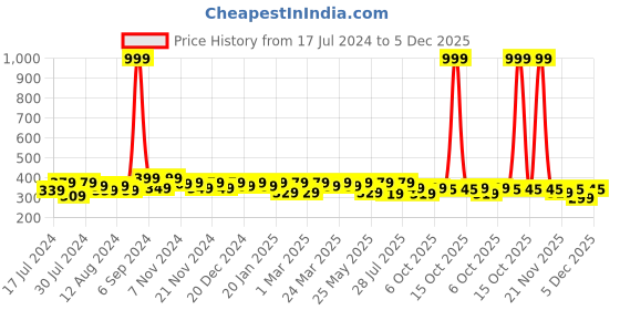 myntra.com RISH Boys Graphic Printed Round Neck T-shirt rish Price History Graph from 17 Jul 2024 to 5 Dec 2025