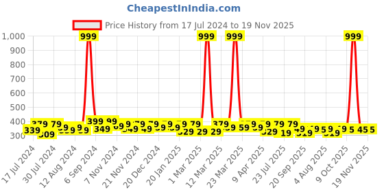 myntra.com RISH Boys Graphic Printed Round Neck T-shirt rish Price History Graph from 17 Jul 2024 to 19 Nov 2025