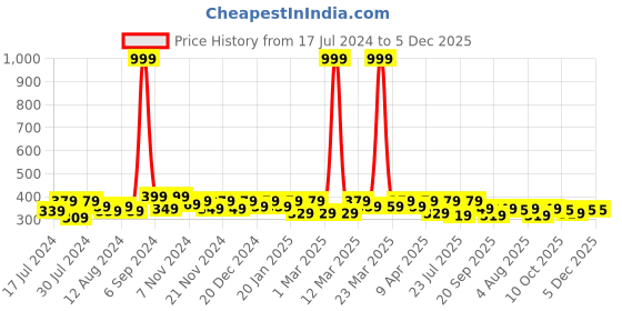 myntra.com RISH Boys Graphic Printed Round Neck T-shirt rish Price History Graph from 17 Jul 2024 to 5 Dec 2025