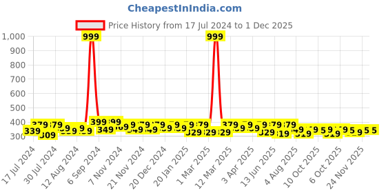 myntra.com RISH Boys Graphic Printed Round Neck T-shirt rish Price History Graph from 17 Jul 2024 to 30 Nov 2025