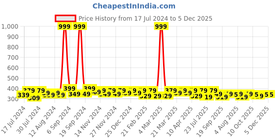 myntra.com RISH Boys Graphic Printed Round Neck T-shirt rish Price History Graph from 17 Jul 2024 to 4 Dec 2025