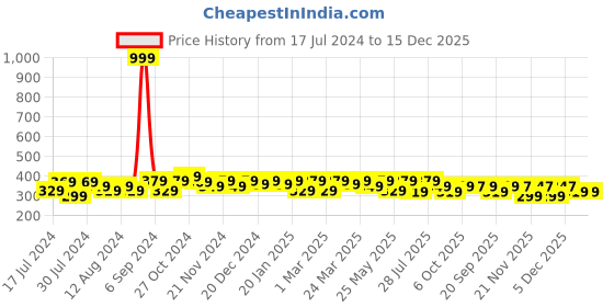 myntra.com RISH Boys Graphic Printed Round Neck T-shirt rish Price History Graph from 17 Jul 2024 to 14 Dec 2025