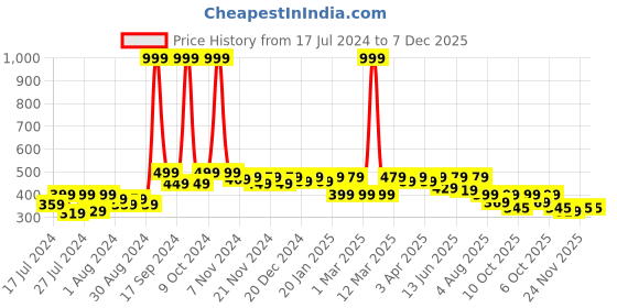 myntra.com RISH Boys Graphic Printed Short Sleeves Regular Fit Cotton T-shirt rish Price History Graph from 17 Jul 2024 to 6 Dec 2025
