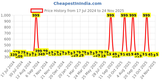 myntra.com RISH Boys Graphic Printed Short Sleeves Regular Fit T-shirt rish Price History Graph from 17 Jul 2024 to 24 Nov 2025