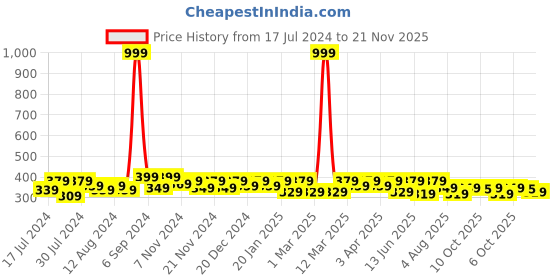 myntra.com RISH Boys Graphic Printed Short Sleeves Regular Fit T-shirt rish Price History Graph from 17 Jul 2024 to 21 Nov 2025