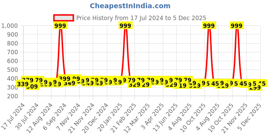 myntra.com RISH Boys Graphic Printed Short Sleeves T-shirt rish Price History Graph from 17 Jul 2024 to 5 Dec 2025