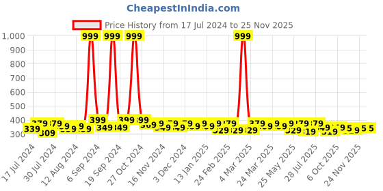 myntra.com RISH Boys Graphic Printed Short Sleeves T-shirt rish Price History Graph from 17 Jul 2024 to 24 Nov 2025