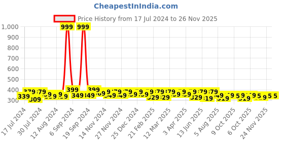 myntra.com RISH Boys Graphic Printed Short Sleeves T-shirt rish Price History Graph from 17 Jul 2024 to 24 Nov 2025