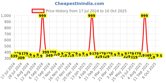 myntra.com RISH Boys Graphic Printed T-Shirt rish Price History Graph from 17 Jul 2024 to 9 Oct 2025