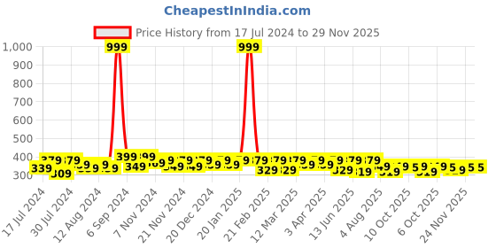 myntra.com RISH Boys Graphic Printed T-Shirt rish Price History Graph from 17 Jul 2024 to 29 Nov 2025