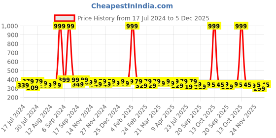 myntra.com RISH Boys Graphic Printed T-Shirt rish Price History Graph from 17 Jul 2024 to 5 Dec 2025