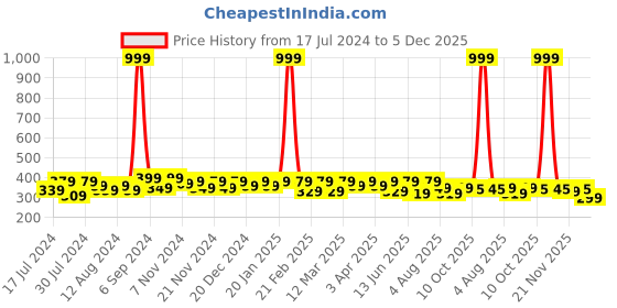 myntra.com RISH Boys Graphic Printed T-Shirt rish Price History Graph from 17 Jul 2024 to 5 Dec 2025