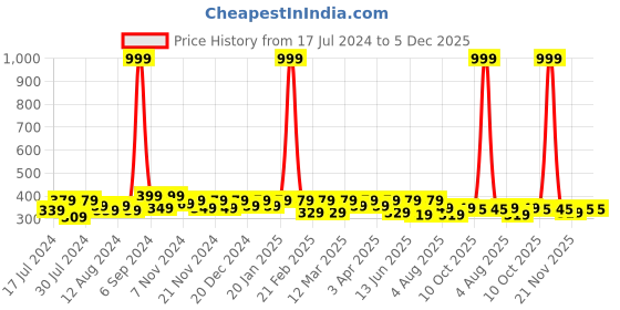 myntra.com RISH Boys Graphic Printed T-shirt rish Price History Graph from 17 Jul 2024 to 4 Dec 2025
