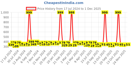 myntra.com RISH Boys Graphic Printed T-shirt rish Price History Graph from 17 Jul 2024 to 1 Dec 2025