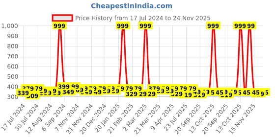 myntra.com RISH Boys Graphic Printed T-Shirt rish Price History Graph from 17 Jul 2024 to 24 Nov 2025