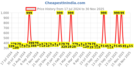 myntra.com RISH Boys Graphic Printed T-Shirt rish Price History Graph from 17 Jul 2024 to 30 Nov 2025
