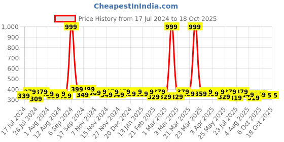 myntra.com RISH Boys Graphic Printed T-shirt rish Price History Graph from 17 Jul 2024 to 18 Oct 2025