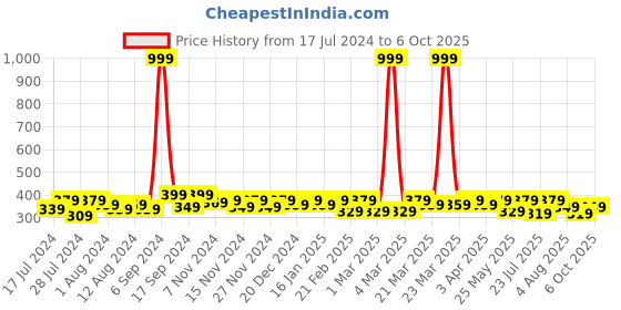 myntra.com RISH Boys Graphic Printed T-shirt rish Price History Graph from 17 Jul 2024 to 4 Oct 2025