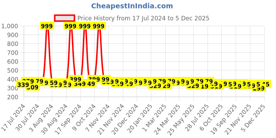 myntra.com RISH Boys Graphic Printed T-Shirt rish Price History Graph from 17 Jul 2024 to 5 Dec 2025