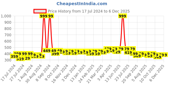 myntra.com RISH Boys Graphic Printed T-shirt rish Price History Graph from 17 Jul 2024 to 5 Dec 2025