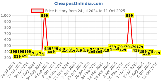 myntra.com RISH Boys Graphic Printed T-shirt rish Price History Graph from 24 Jul 2024 to 10 Oct 2025