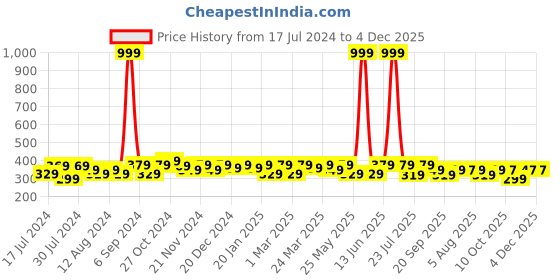 myntra.com RISH Boys Green & Pink Printed Oversized T-shirt rish Price History Graph from 17 Jul 2024 to 4 Dec 2025