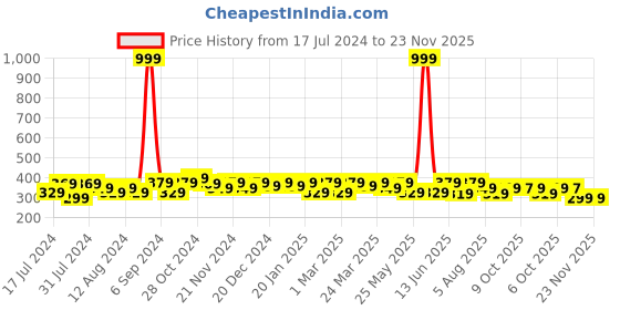 myntra.com RISH Boys Grey & Blue Graphic Printed Oversized T-shirt rish Price History Graph from 17 Jul 2024 to 21 Nov 2025