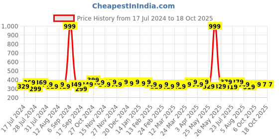 myntra.com RISH Boys Grey & Mustard Yellow Printed Short Sleeves Polyester T-shirt rish Price History Graph from 17 Jul 2024 to 18 Oct 2025