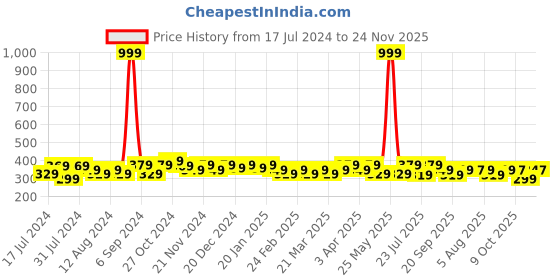 myntra.com RISH Boys Grey & Purple Graphic Printed Oversized T-shirt rish Price History Graph from 17 Jul 2024 to 24 Nov 2025