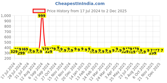 myntra.com RISH Boys Grey & Red Graphic Printed Oversized T-shirt rish Price History Graph from 17 Jul 2024 to 2 Dec 2025