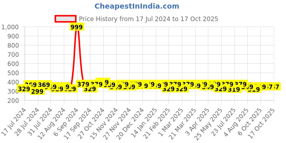 myntra.com RISH Boys Grey & Red Printed T-shirt rish Price History Graph from 17 Jul 2024 to 17 Oct 2025