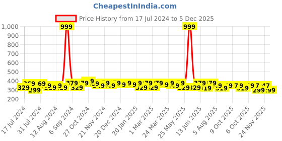 myntra.com RISH Boys Grey Floral Printed Oversized T-shirt rish Price History Graph from 17 Jul 2024 to 5 Dec 2025