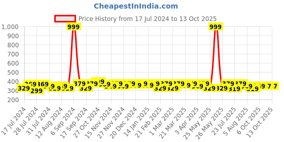 myntra.com RISH Boys Grey Printed Oversized T-shirt rish Price History Graph from 17 Jul 2024 to 13 Oct 2025