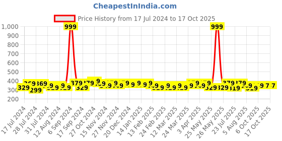 myntra.com RISH Boys Grey Printed Oversized T-shirt rish Price History Graph from 17 Jul 2024 to 16 Oct 2025