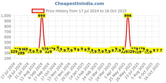 myntra.com RISH Boys Grey Printed Oversized T-shirt rish Price History Graph from 17 Jul 2024 to 15 Oct 2025