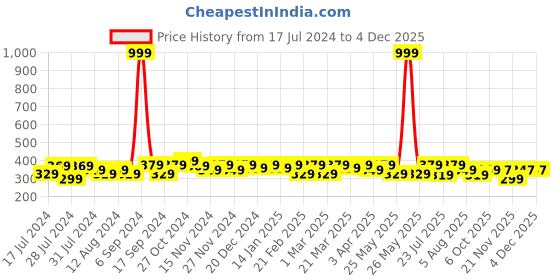 myntra.com RISH Boys Grey Printed T-shirt rish Price History Graph from 17 Jul 2024 to 3 Dec 2025