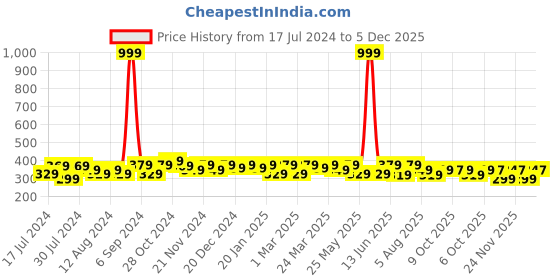 myntra.com RISH Boys Grey Printed T-shirt rish Price History Graph from 17 Jul 2024 to 5 Dec 2025