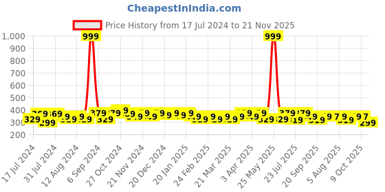 myntra.com RISH Boys Grey Printed T-shirt rish Price History Graph from 17 Jul 2024 to 21 Nov 2025