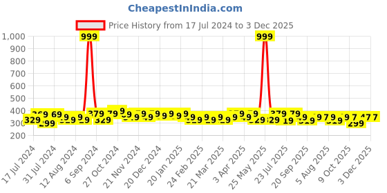 myntra.com RISH Boys Grey Printed T-shirt rish Price History Graph from 17 Jul 2024 to 2 Dec 2025