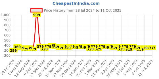 myntra.com RISH Boys Grey Printed T-shirt rish Price History Graph from 28 Jul 2024 to 9 Oct 2025