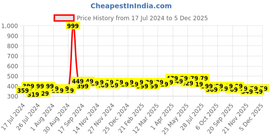 myntra.com RISH Boys Pack of 2 Typography Printed T-shirt rish Price History Graph from 17 Jul 2024 to 5 Dec 2025