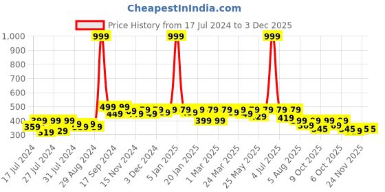 myntra.com RISH Boys Printed Cotton T-shirt rish Price History Graph from 17 Jul 2024 to 3 Dec 2025