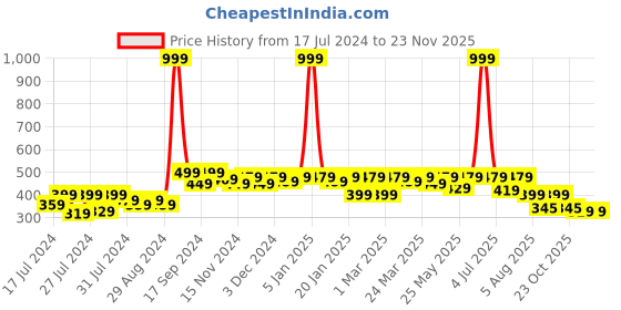 myntra.com RISH Boys Printed Cotton T-shirt rish Price History Graph from 17 Jul 2024 to 22 Nov 2025