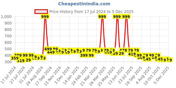 myntra.com RISH Boys Printed Raglan Sleeves Cotton T-shirt rish Price History Graph from 17 Jul 2024 to 5 Dec 2025